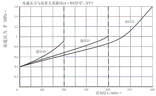 DZ型5×系列先導(dǎo)式順序閥
